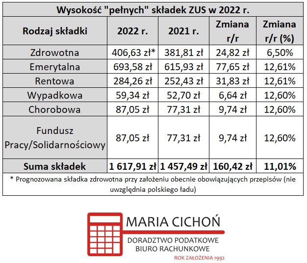 Składki ZUS w 2022 r. TipTAX Biuro Rachunkowe Ruda Śląska Cichoń